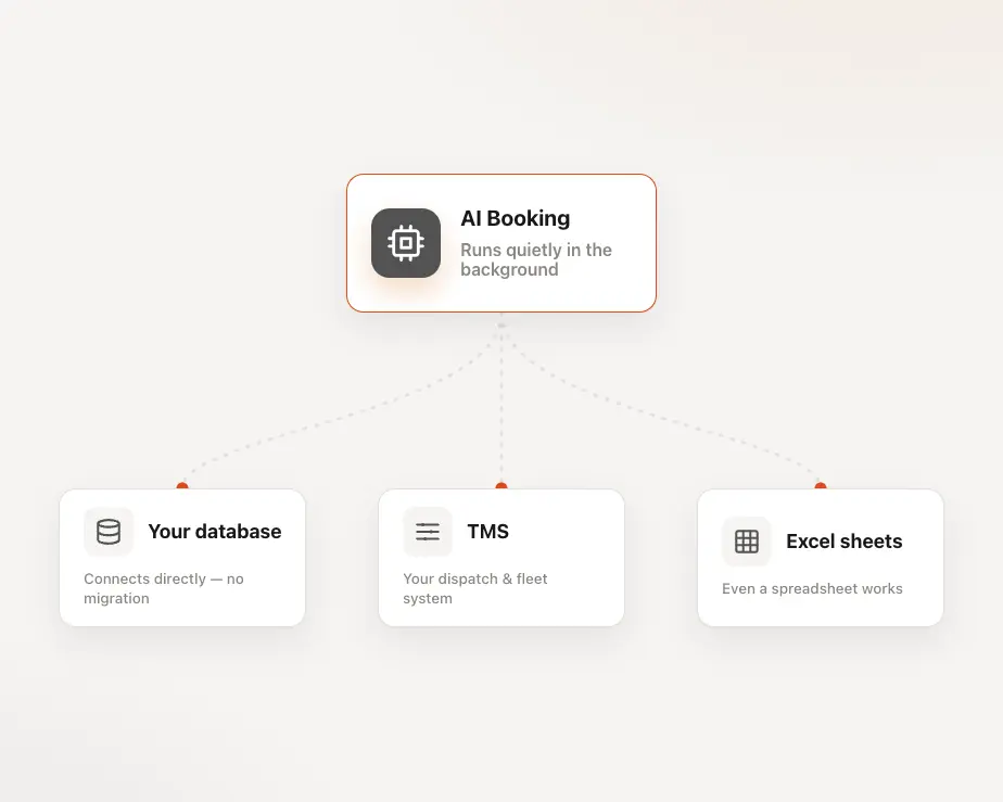 AutoBooking integrates with your database, TMS, or Excel spreadsheets