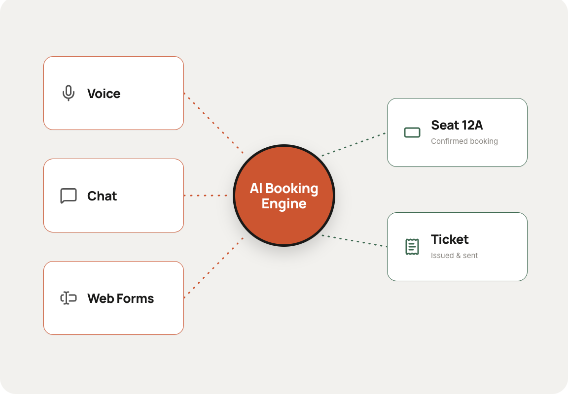 AI Booking Engine connecting Voice, Chat, and Web Forms to confirmed seats and issued tickets