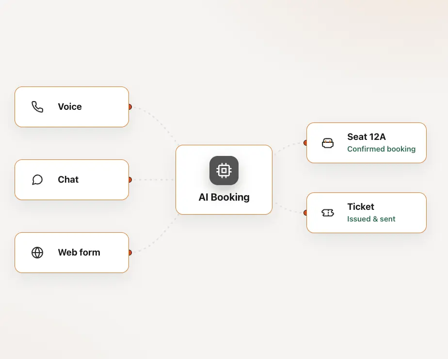 AutoBooking multi-channel diagram showing phone, chat and web form inputs producing confirmed seats and tickets